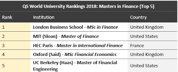 The master in finance at auburn's harbert college of business offers a variety of courses in the principal areas of finance, including investments and markets. Qs World University Rankings 2018 Best Business Schools For Getting A Job Or Becoming An Entrepreneur