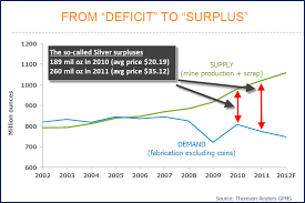 Silver Deceptions Large Surpluses Low Production Cost