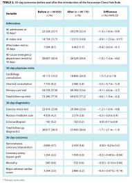 Image result for INTERCHEST Chest Pain Rule