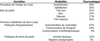 Tableau Montrant La Perception De L Image Du Corps Satisfaction Ou Download Scientific Diagram