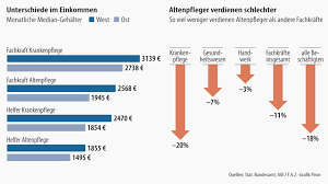 25 jahre = 2.137 euro brutto; Debatte Um Pflegeberufe Wo Pfleger Gut Verdienen Arm Und Reich Faz