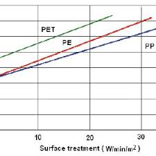 Pdf Role Of Plasma Surface Treatments On Wetting And Adhesion