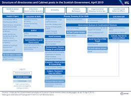 Cambridgeshire county council organisation chart. Devolved Administrations The Institute For Government