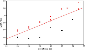 Prediction Of Fetal Anemia By Middle Cerebral Artery Doppler