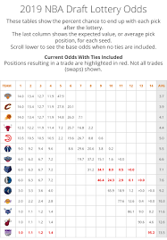 2019 Nba Draft Lottery Odds Imgur