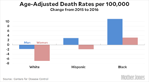 Whats Really Causing The Decline In Us Life Expectancy