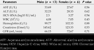 Impact Of Patient Gender On The Parameters At The End Of