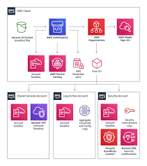 Landing Zone Aws Solutions