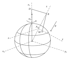 The foucault pendulum would forever settle the issue and established the phenomenon as fact. Foucault S Pendulum Schematic View Download Scientific Diagram