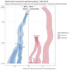 Front row, left to right: Ideological Leanings Of Current United States Supreme Court Justices Oc Dataisbeautiful