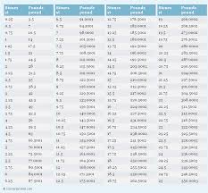 Stones To Pounds Conversion Chart Conversion Chart Printable Weight Conversion Chart Weight Conversion