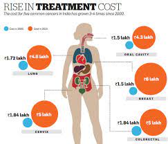 Hearing the doctor tell you that you've got cancer is undoubtedly one of the worst things you may experience. Can You Bear The Cost Of Cancer Treatment Find Out How To Buy The Best Cover The Economic Times