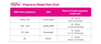 Pre Pregnancy Weight Gain Chart Average Weight Gain In