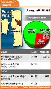 Tidak membayar tagihan pemakaina tenaga listrik.c. Pilihan Raya Kecil Penanti 2009 Wikipedia Bahasa Melayu Ensiklopedia Bebas