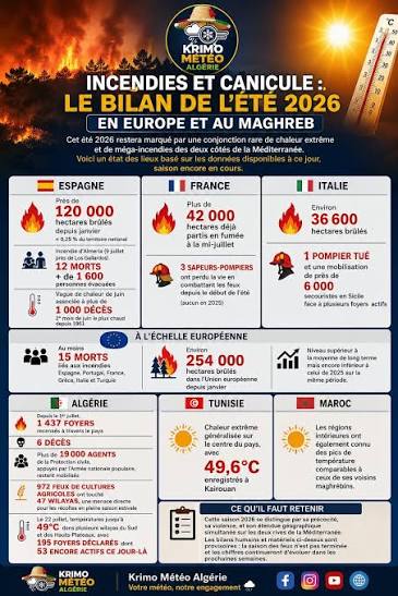 Les statistiques 2026 des incendies deviennent complètement vertigineuses. Elles révèlent une réalité dérangeante : malgré le travail remarquable des soldats du feu, la France ne met manifestement plus les moyens nécessaires pour