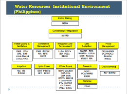 Chart From The Philippine National Water Resources Board