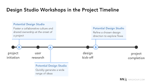 5 Ux Workshops Cheat Sheet In 2021 Design Thinking Process Timeline Design Workshop