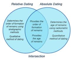 Rock correlation is matching exposed layers in one area, to exposed layers in another area. Relative Vs Absolute Dating The Ultimate Face Off Science Struck