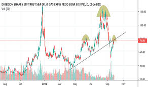 Drip Stock Price And Chart Amex Drip Tradingview