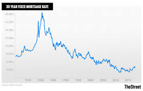 62 Explicit Mortgage Rate Trend Graph