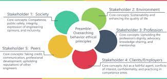 Engineers shall act in professional maters for each employer or client as faithful agents or trustees, and shall avoid conflicts of interest. Asce Installs New Code Of Ethics Civil Engineering Source