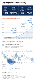 Jul 13, 2021 · kuala lumpur, malaysia — malaysia shut down a mass vaccination center tuesday after more than 200 medical staff and volunteers tested positive for the coronavirus. Covid 19 Cases Surge To 1m In Indonesia Stressing Hospitals Se Asia News Top Stories The Straits Times
