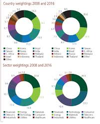 In general terms, what this index does is track the performances of stocks for a specified group of companies/exchanges within specified categories or regions. Composition Of Msci Emerging Markets Index 2008 Vs 2016 Topforeignstocks Com