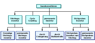Hierzu zählen alle vermögensgegenstände und forderungen und üblicherweise wird ein termin festgelegt, der den betriebsablauf nicht stört. Inventur Verfahren Sap Bibliothek Warenlogistik