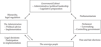 A system of government having the real executive power vested in a cabinet composed of members of the legislature who are individually and collectively responsible to the legislature has a democratically elected parliamentary government examples of parliamentary government in a sentence The Parliamentary Chain Of Governance Download Scientific Diagram