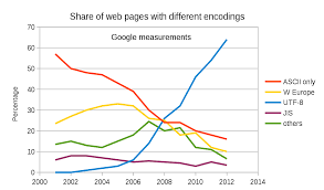 utf 8 wikipedia