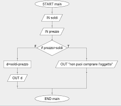 Esercizi Con Algobuild Semplici Esercizi Diagrammi A Blocchi