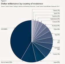 CONVERSABLE ECONOMIST: The Global Wealth Distribution