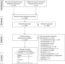 Emotion Regulation Model In Binge Eating Disorder And