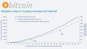 With inflation rates above 50% and a massive slump in the economy, citizens have turned to bitcoin and other cryptocurrencies for a safe haven. The Moon On Twitter A Comparison Between The Adoption Rate Of The Internet And The Adoption Rate Of Bitcoin Surprisingly This Report Comes From Deutsche Bank In This Report They Also