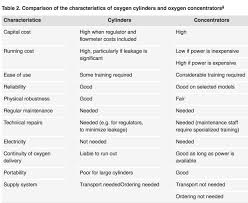 Oxygen Concentrators The Maintenance Of Medical Equipment