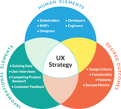 Workbook Ux Venndiagram Ux Design Process Customer Experience Design Design Thinking Process