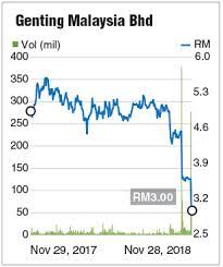 Genting malaysia berhad started in 1980 in malaysia. Genting Malaysia Share Price Holds Amid Heavy Trading The Edge Markets