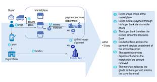 For treasurers, our web and desktop solutions provide online management of your cash and liquidity positions, plus digital access to dedicated services for deutsche bank's trade finance, trust & agency services and securities services divisions. Instant Payments Demystified Part 3 Instant Payments For An Interactive Customer Experience Ctmfile