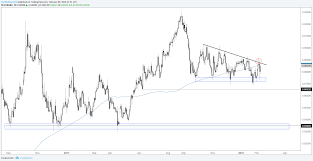 Charts For Next Week Eur Usd Euro Crosses Aud Nzd Crude