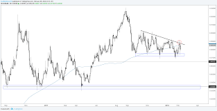 charts for next week eur usd euro crosses aud nzd crude