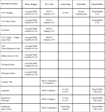 Iic Rating For Vinyl Flooring