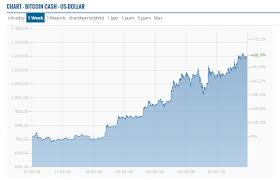 Ook de bitcoin cash koers op weekbasis verlaagd. Bitcoin Cash Koers How To Get Bitcoin In Cash