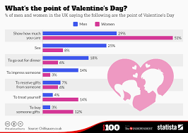 Chart Whats The Point Of Valentines Day Statista