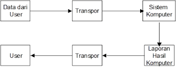 Sekumpulan data yang sudah diolah menjadi data yang lebih valid, pengertian. Pengertian Komunikasi Data Data Communication Blog Yoga Permana Wijaya