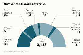 It's boom time for billionaires as gap widens | News | The Times