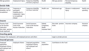 The social insurance fund of the russian federation is one of the state budget funds, created to provide for the compulsory social security. 3 Russian Federation The Social Insurance System Download Table