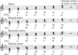 Write an arabic numeral over each melody note, indicating what function that note has on. Minor Chord Progressions Write Deeply Emotional Music Musician On A Mission