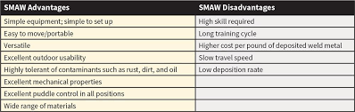 This is a list of welding processes, separated into their respective categories. Stick Electrode And Welding Basics