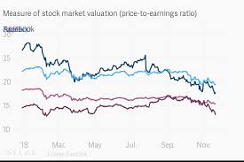 measure of stock market valuation price to earnings ratio