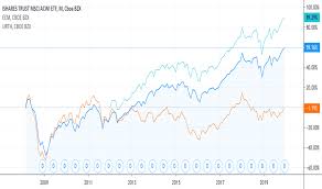 Msci world down 0.2%, pressured by bond yields. Comparing Msci World Acwi Em For Nasdaq Acwi By Mrjanuary Tradingview